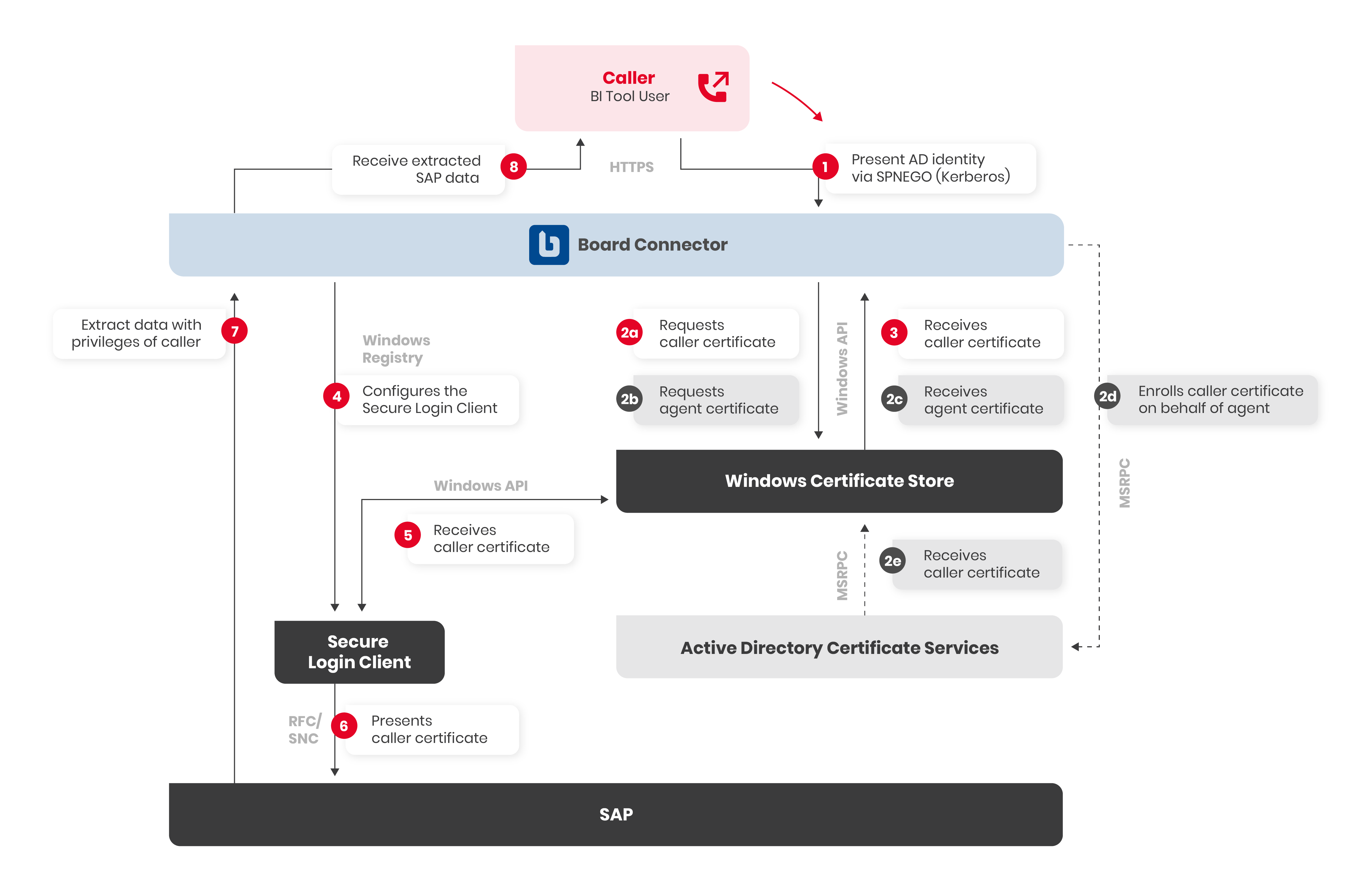 SSO-Certificate