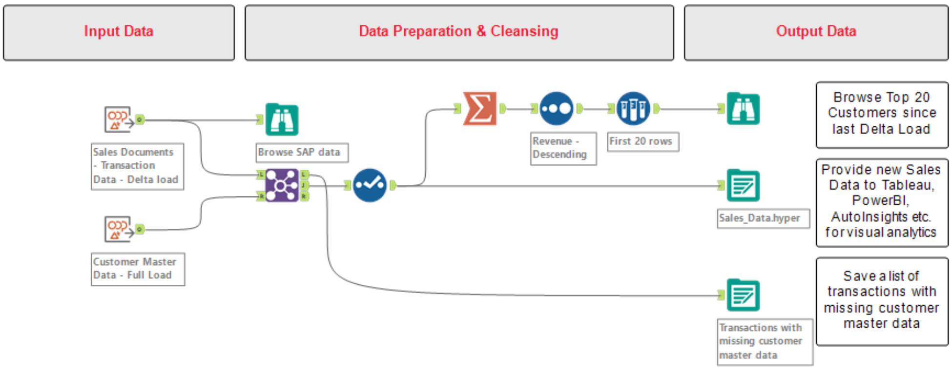 odp-workflow