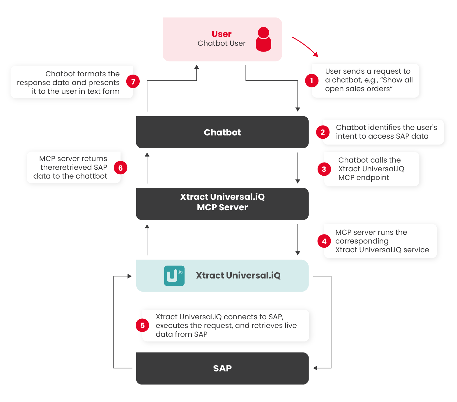 yunio-chatbot-communication-workflow