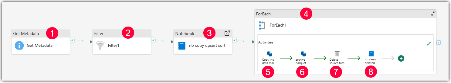 Activities as displayed in the Microsoft Fabric Child Pipeline
