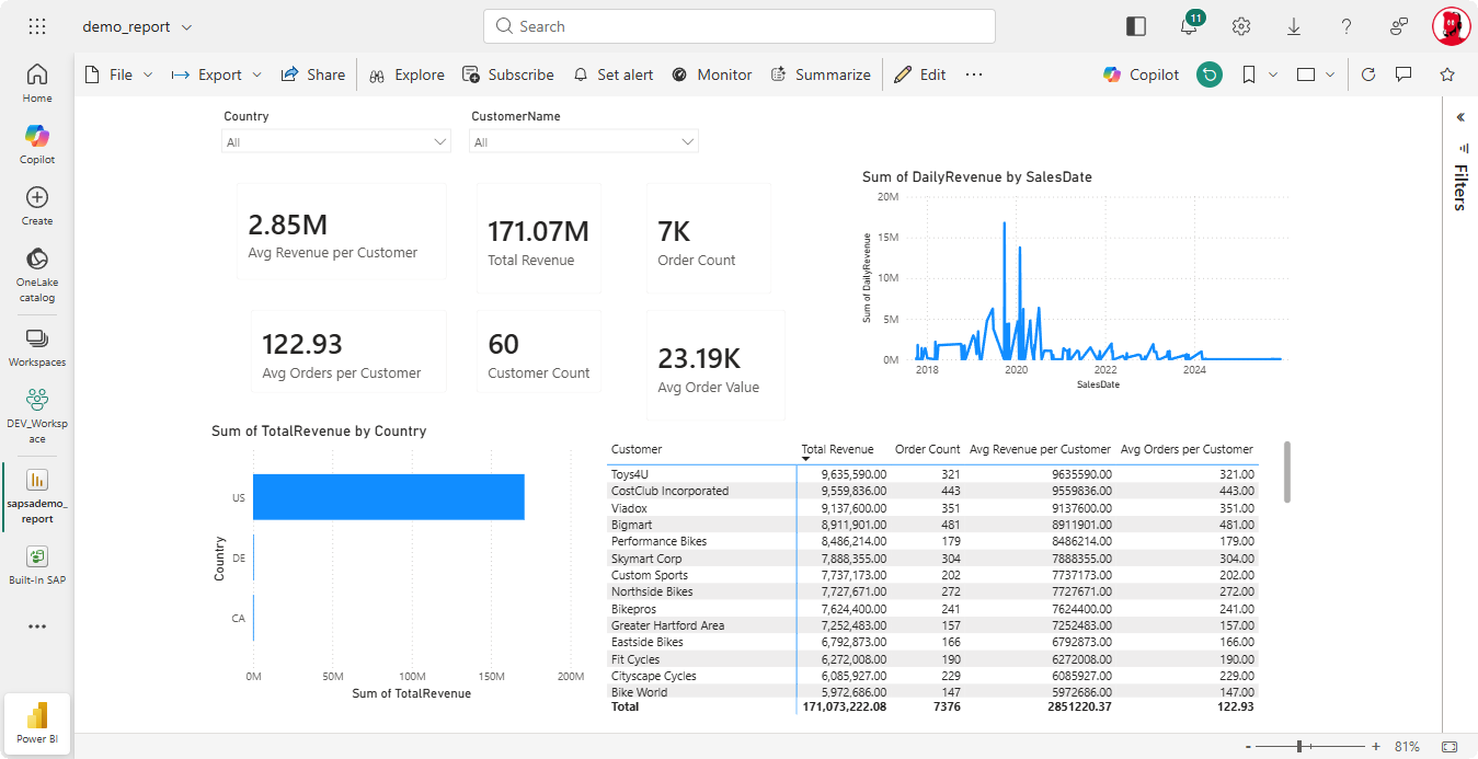 Power BI report showing customer and sales numbers, such as revenue, number of orders per customer or country, etc.