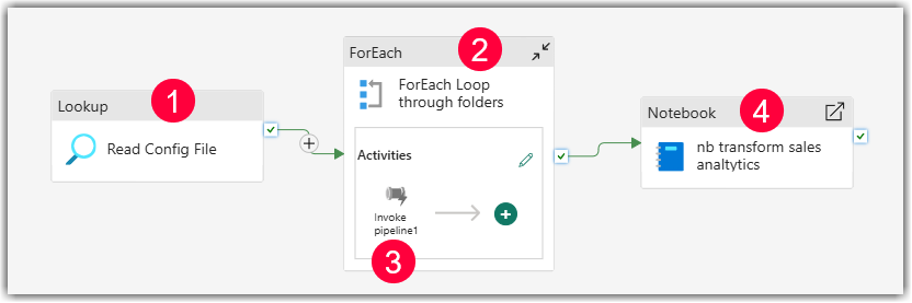 Activities as displayed in the Microsoft Fabric Orchestration Pipeline