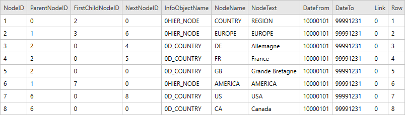 Hierarchy-Table-Output