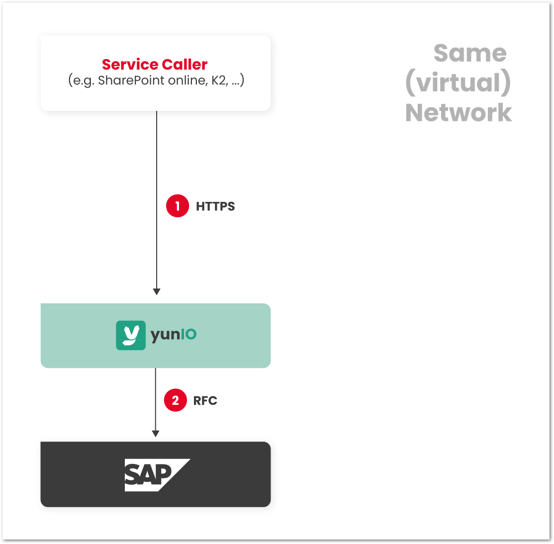 Same Network