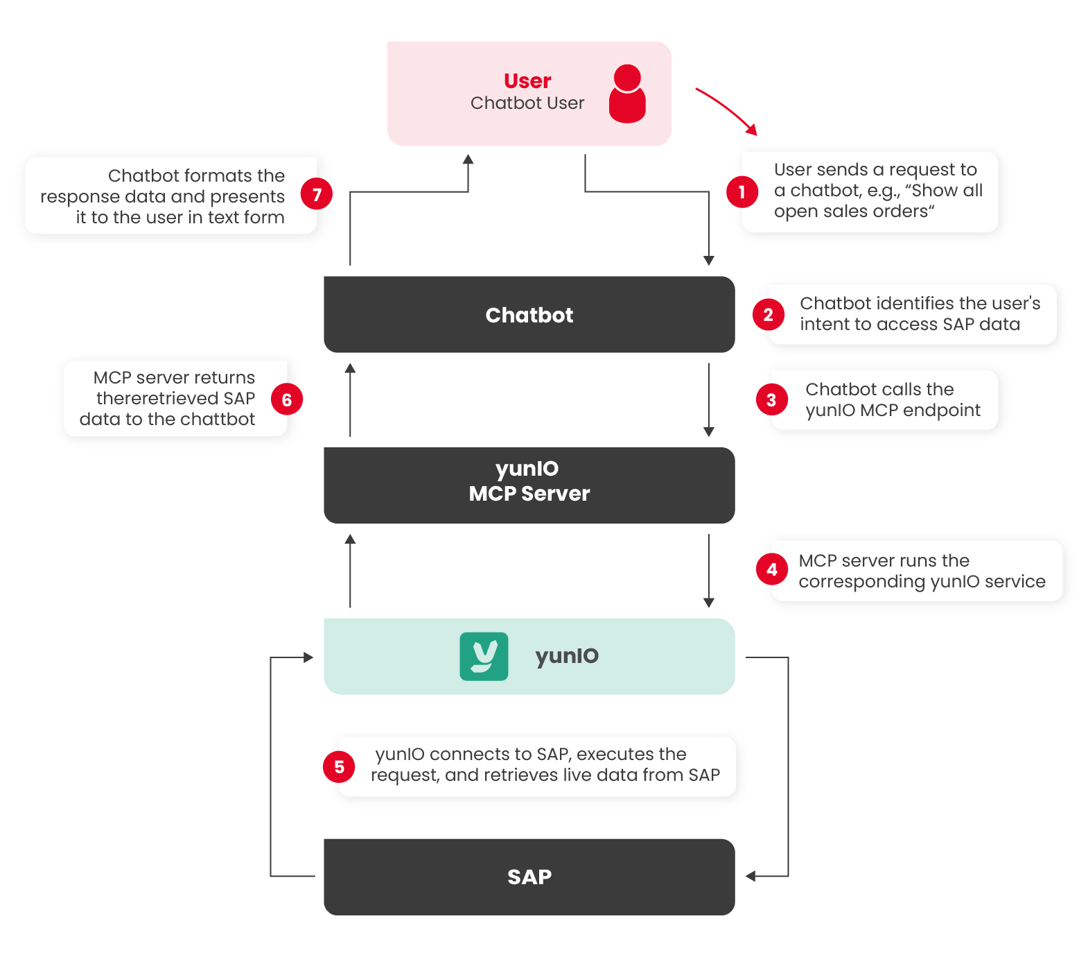yunio-chatbot-communication-workflow