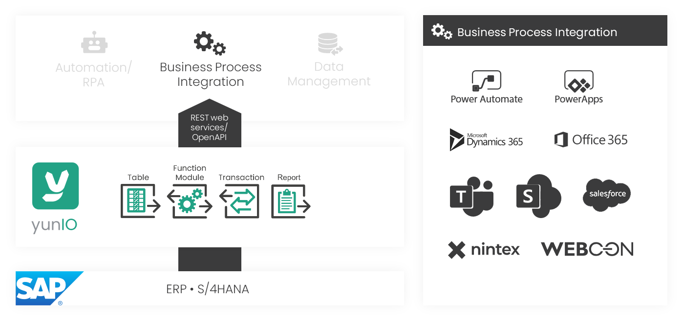 yunIO-Business-Processes